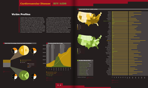 magazine article segment comparing demographics of those affected by Cardiovascular Disease vs. HIV/AIDS
