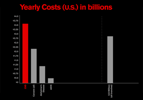 comparison of annual costs between Cardiovascular Disease, Cancer, Alzheimer's Disease and AIDS, as well the combined annual budget for the U.S. military