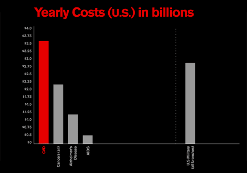 dpj_cvd_costs comparison of annual costs between Cardiovascular Disease, Cancer, Alzheimer's Disease and AIDS, as well the combined annual budget for the U.S. military