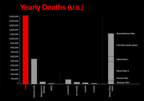 comparison of annual deaths between Cardiovascular Disease, Cancer, Alzheimer's Disease and AIDS, as well as annual deaths by accident, automobile collisions, suicide and murder, and the total deaths accrued in all significant U.S. wars