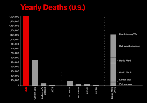 dpj_cvd_death_disease_wars comparison of annual deaths between Cardiovascular Disease, Cancer, Alzheimer's Disease and AIDS, as well as annual deaths by accident, automobile collisions, suicide and murder, and the total deaths accrued in all significant U.S. wars